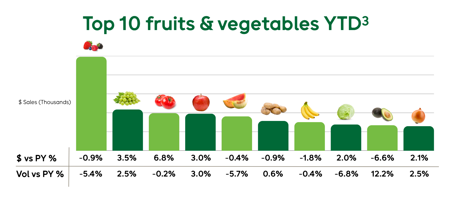 Top 10 fruits and vegetables YTD bar graph